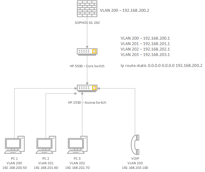 Удалить порт из vlan hp